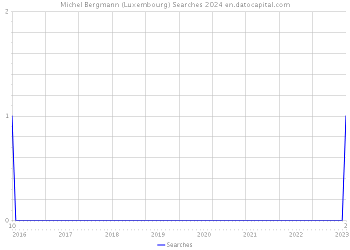 Michel Bergmann (Luxembourg) Searches 2024 