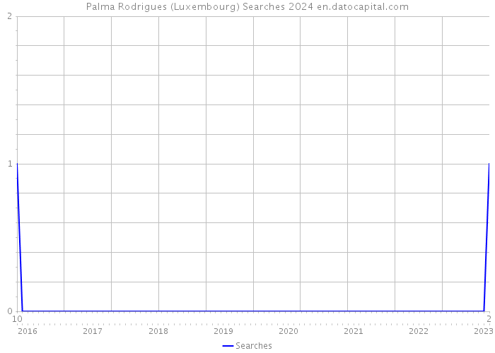 Palma Rodrigues (Luxembourg) Searches 2024 