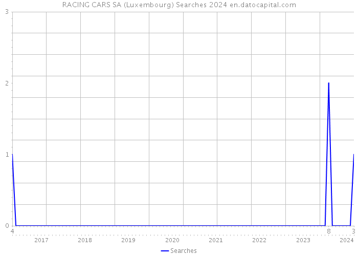 RACING CARS SA (Luxembourg) Searches 2024 