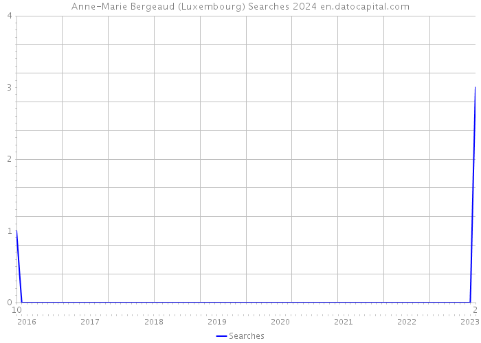 Anne-Marie Bergeaud (Luxembourg) Searches 2024 