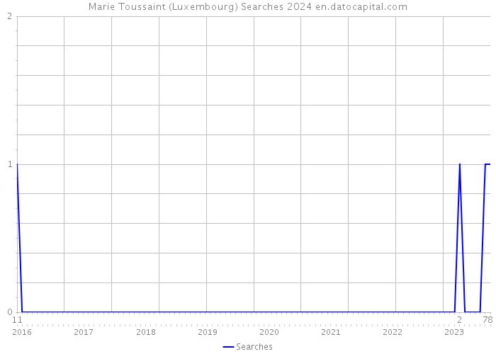 Marie Toussaint (Luxembourg) Searches 2024 
