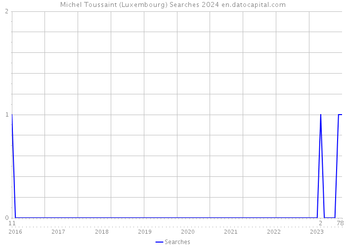 Michel Toussaint (Luxembourg) Searches 2024 