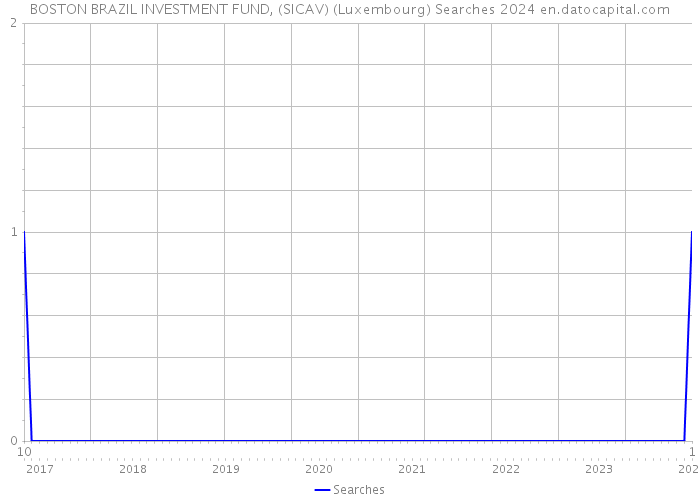 BOSTON BRAZIL INVESTMENT FUND, (SICAV) (Luxembourg) Searches 2024 