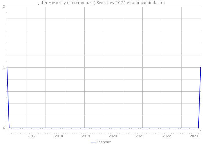 John Mcsorley (Luxembourg) Searches 2024 