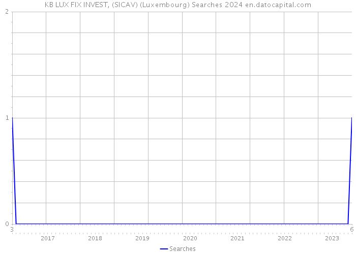 KB LUX FIX INVEST, (SICAV) (Luxembourg) Searches 2024 