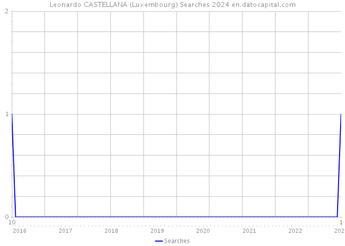 Leonardo CASTELLANA (Luxembourg) Searches 2024 