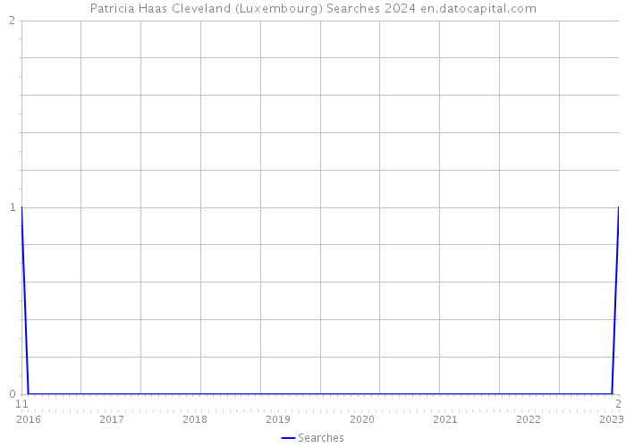 Patricia Haas Cleveland (Luxembourg) Searches 2024 