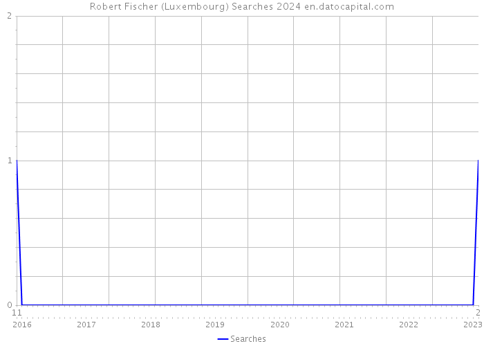 Robert Fischer (Luxembourg) Searches 2024 