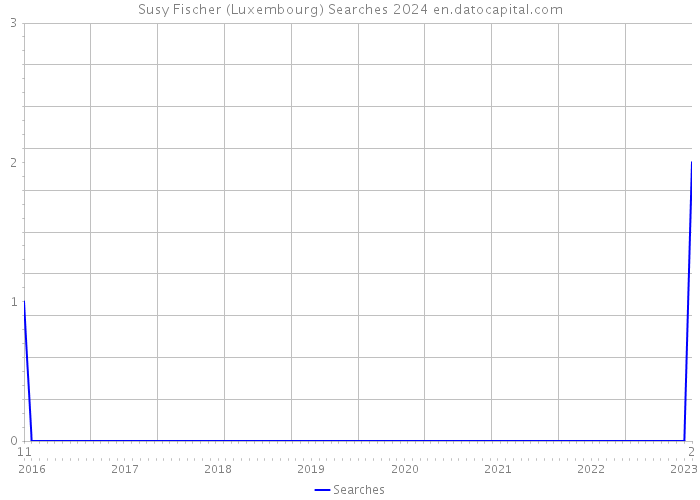 Susy Fischer (Luxembourg) Searches 2024 