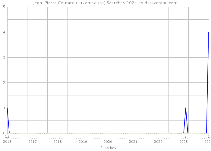 Jean-Pierre Coutard (Luxembourg) Searches 2024 