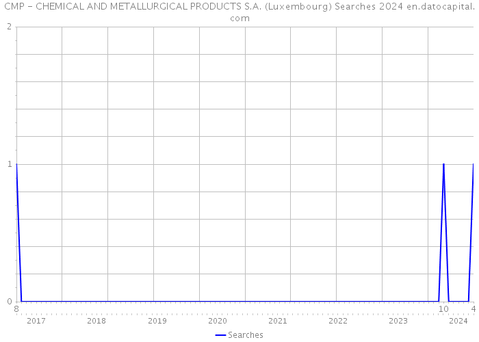 CMP - CHEMICAL AND METALLURGICAL PRODUCTS S.A. (Luxembourg) Searches 2024 