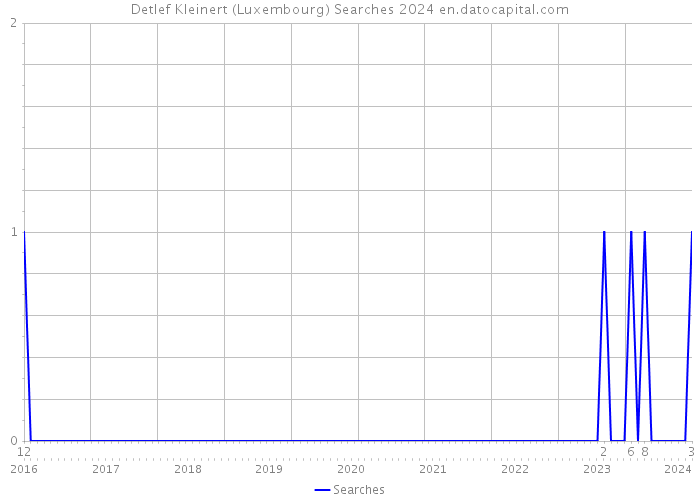 Detlef Kleinert (Luxembourg) Searches 2024 