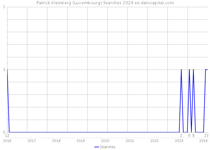 Patrick Kleinberg (Luxembourg) Searches 2024 