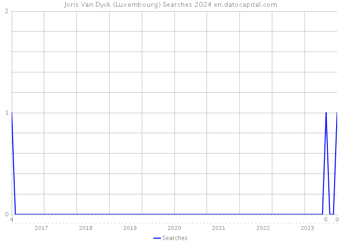 Joris Van Dyck (Luxembourg) Searches 2024 