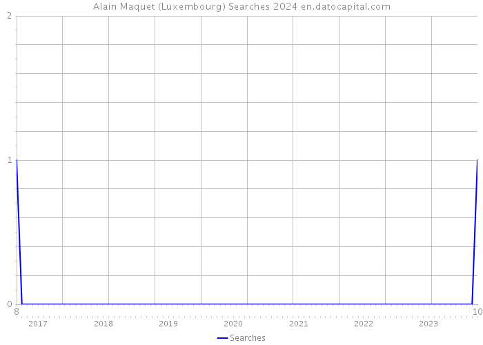 Alain Maquet (Luxembourg) Searches 2024 