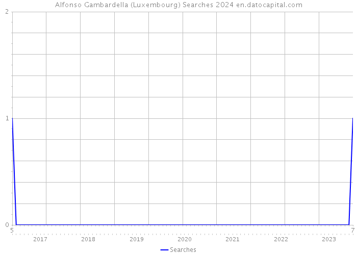 Alfonso Gambardella (Luxembourg) Searches 2024 