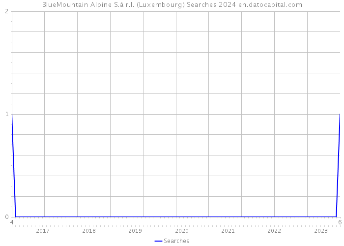 BlueMountain Alpine S.à r.l. (Luxembourg) Searches 2024 