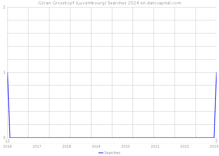 Göran Grosskopf (Luxembourg) Searches 2024 