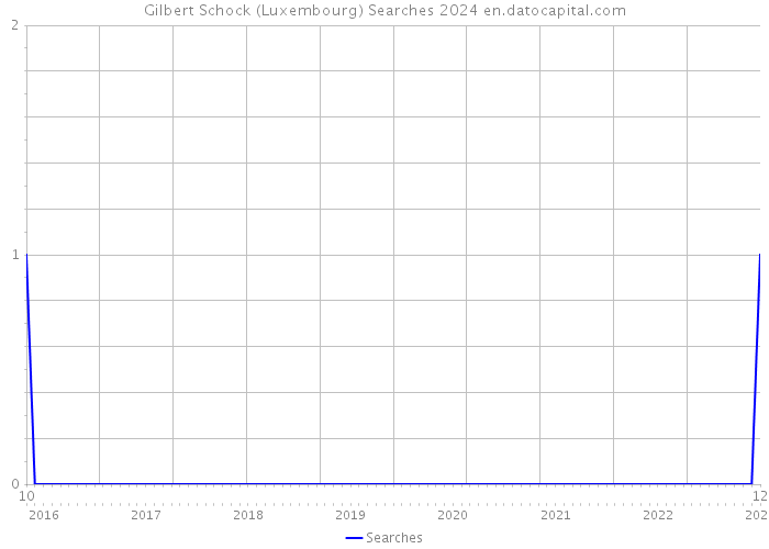 Gilbert Schock (Luxembourg) Searches 2024 