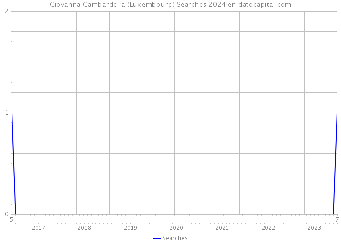 Giovanna Gambardella (Luxembourg) Searches 2024 