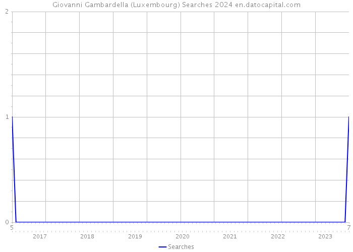 Giovanni Gambardella (Luxembourg) Searches 2024 