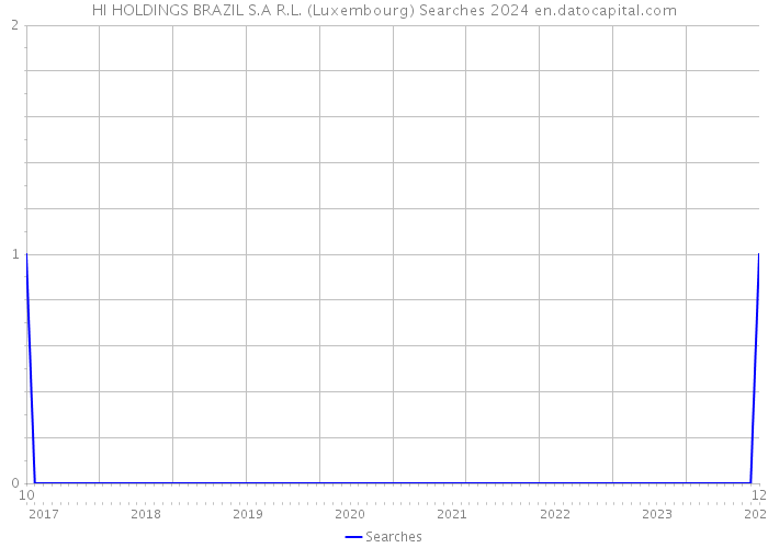 HI HOLDINGS BRAZIL S.A R.L. (Luxembourg) Searches 2024 