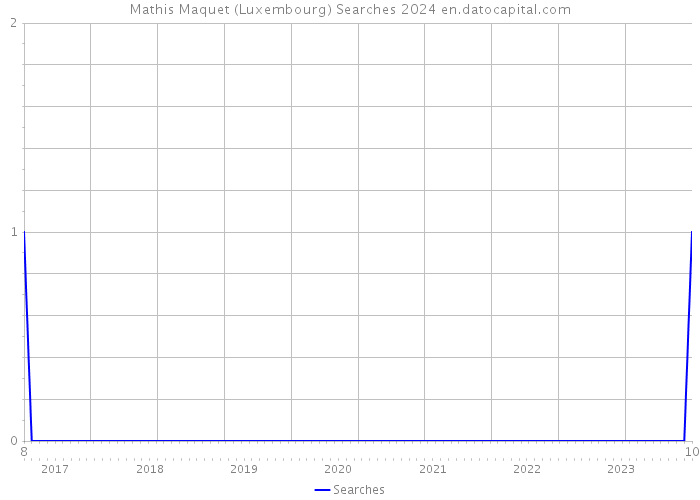 Mathis Maquet (Luxembourg) Searches 2024 