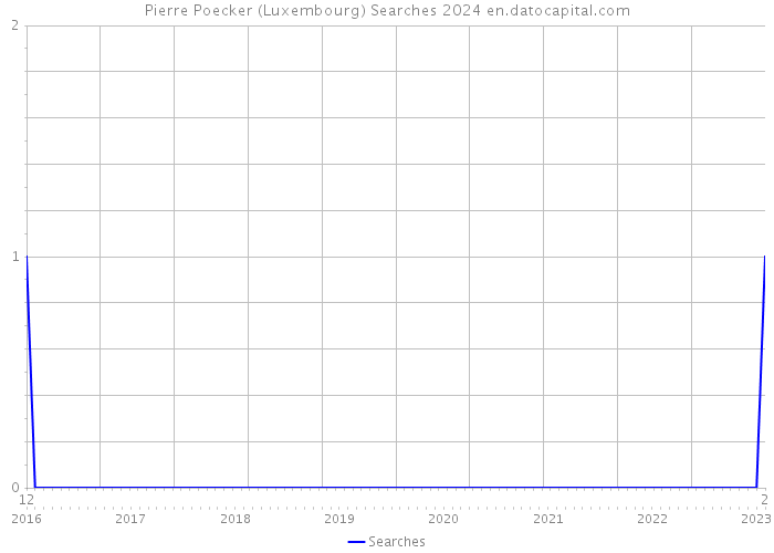 Pierre Poecker (Luxembourg) Searches 2024 