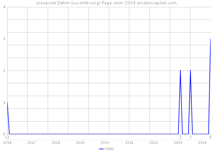 Joseacute Dahm (Luxembourg) Page visits 2024 