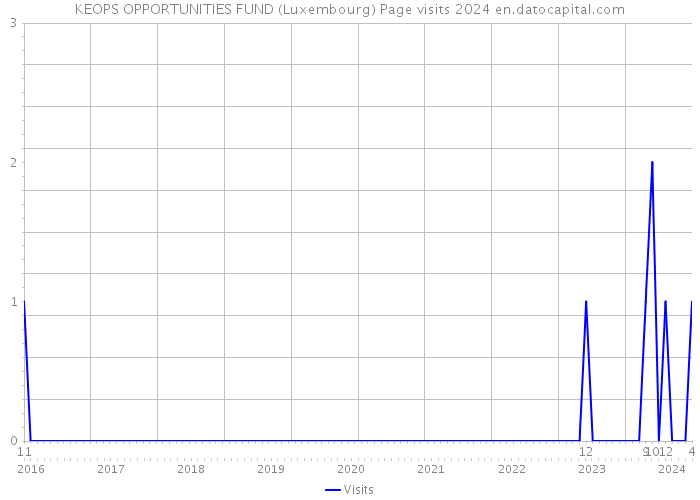 KEOPS OPPORTUNITIES FUND (Luxembourg) Page visits 2024 