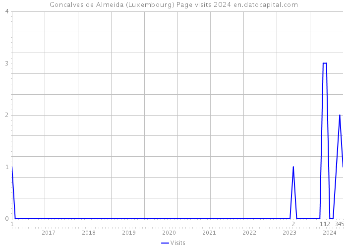 Goncalves de Almeida (Luxembourg) Page visits 2024 