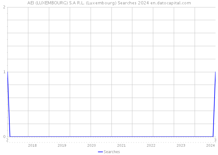 AEI (LUXEMBOURG) S.A R.L. (Luxembourg) Searches 2024 