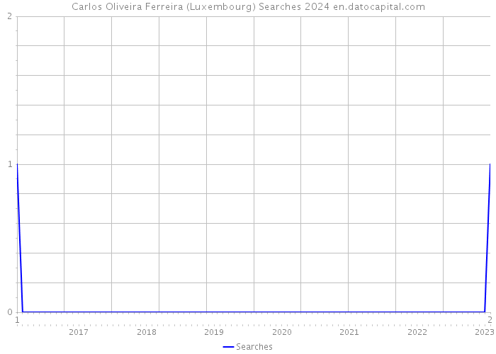 Carlos Oliveira Ferreira (Luxembourg) Searches 2024 