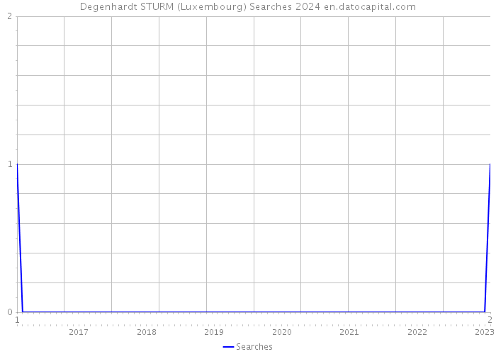 Degenhardt STURM (Luxembourg) Searches 2024 