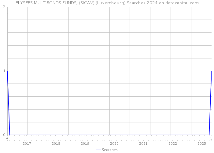 ELYSEES MULTIBONDS FUNDS, (SICAV) (Luxembourg) Searches 2024 
