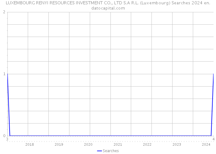 LUXEMBOURG RENYI RESOURCES INVESTMENT CO., LTD S.A R.L. (Luxembourg) Searches 2024 