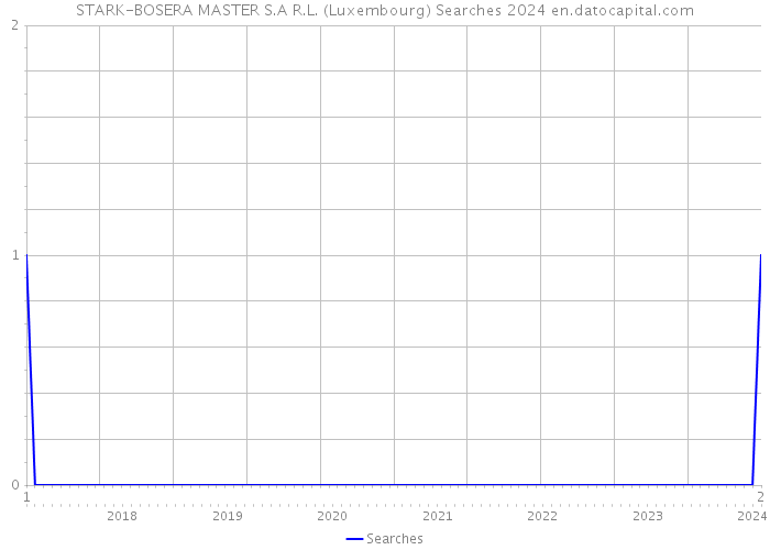 STARK-BOSERA MASTER S.A R.L. (Luxembourg) Searches 2024 
