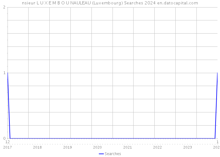 nsieur L U X E M B O U NAULEAU (Luxembourg) Searches 2024 