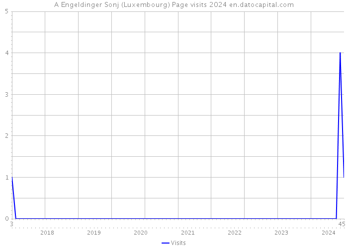 A Engeldinger Sonj (Luxembourg) Page visits 2024 