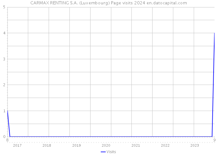CARMAX RENTING S.A. (Luxembourg) Page visits 2024 