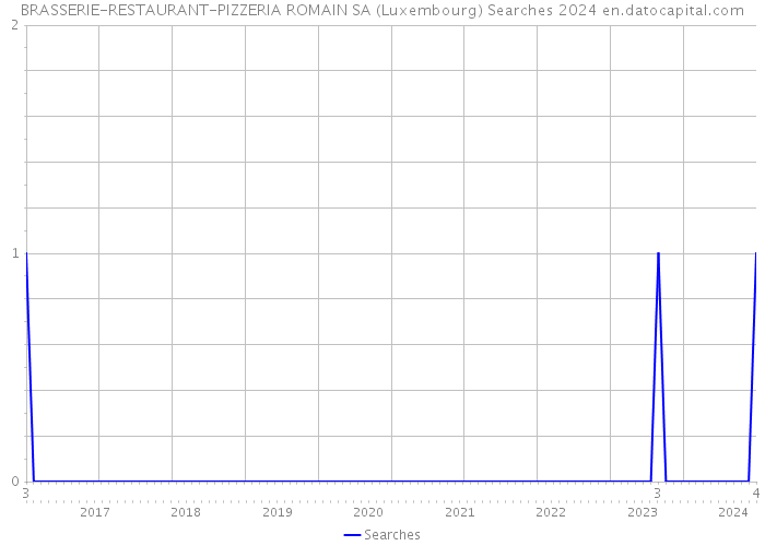 BRASSERIE-RESTAURANT-PIZZERIA ROMAIN SA (Luxembourg) Searches 2024 