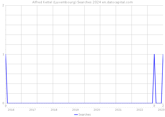 Alfred Kettel (Luxembourg) Searches 2024 