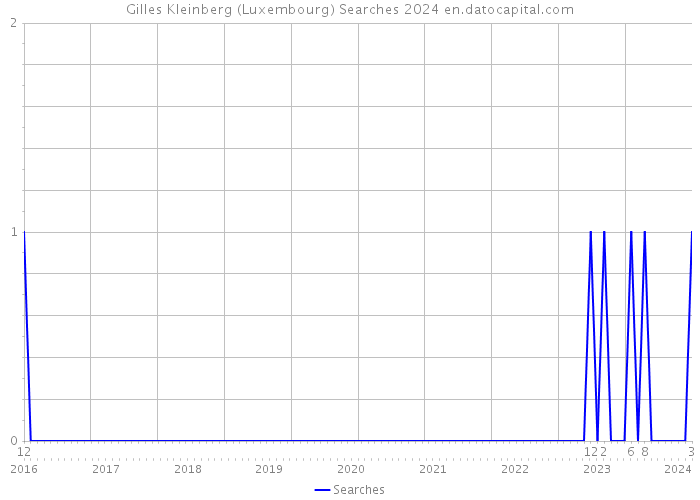 Gilles Kleinberg (Luxembourg) Searches 2024 