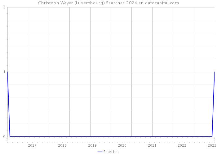 Christoph Weyer (Luxembourg) Searches 2024 