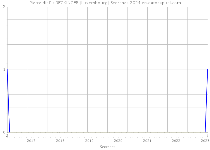 Pierre dit Pit RECKINGER (Luxembourg) Searches 2024 