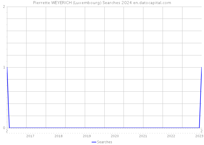 Pierrette WEYERICH (Luxembourg) Searches 2024 