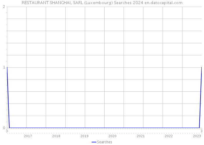 RESTAURANT SHANGHAI, SARL (Luxembourg) Searches 2024 