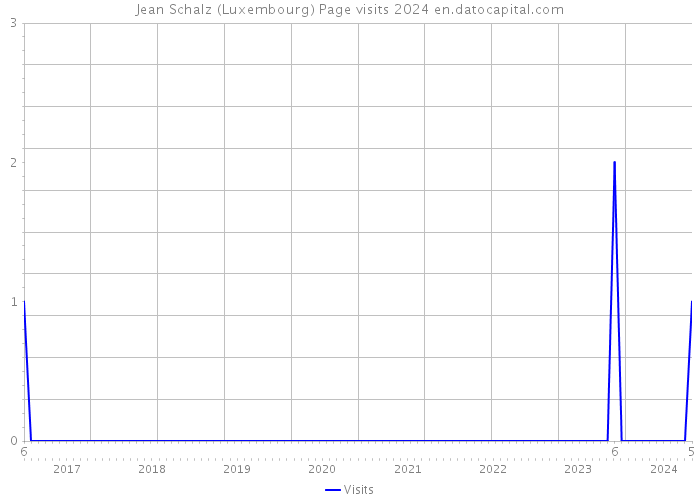 Jean Schalz (Luxembourg) Page visits 2024 