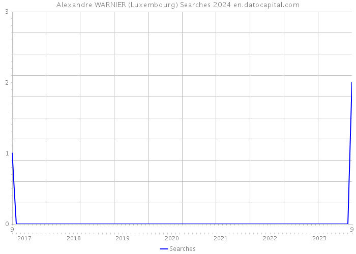 Alexandre WARNIER (Luxembourg) Searches 2024 