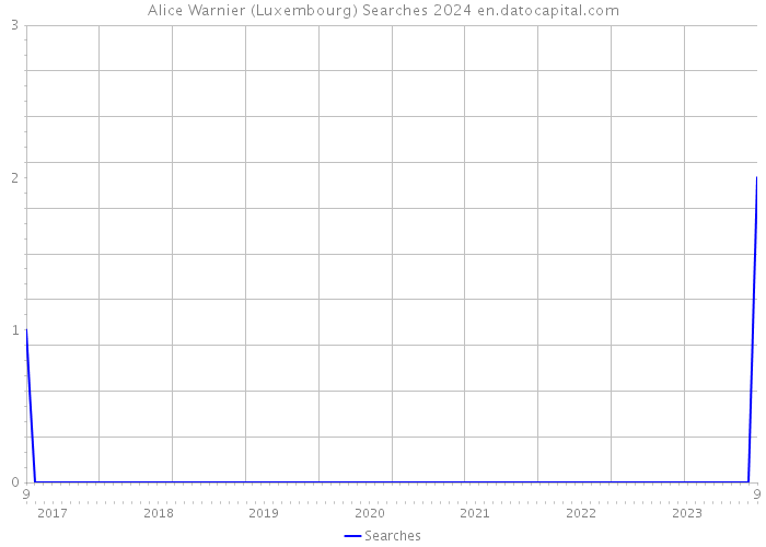 Alice Warnier (Luxembourg) Searches 2024 